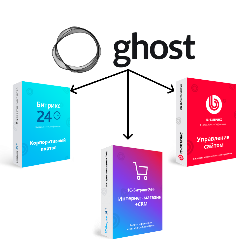 Перенос сайта с Ghost CMS на Битрикс