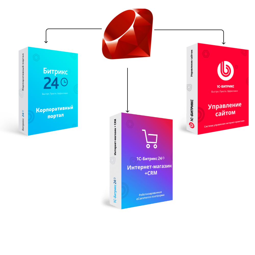 Перенос сайта с Ruby на Битрикс