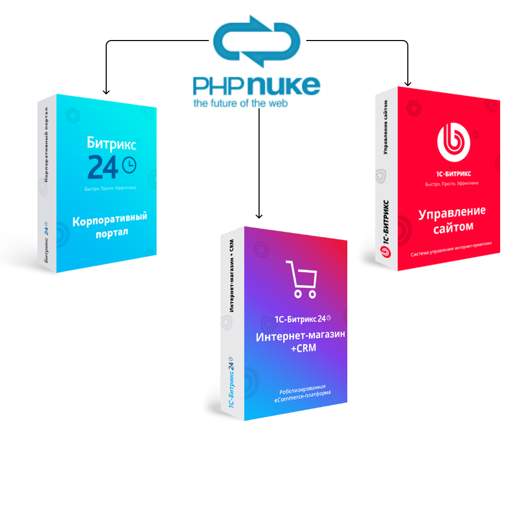 Перенос сайта с PHP-Nuke на Битрикс