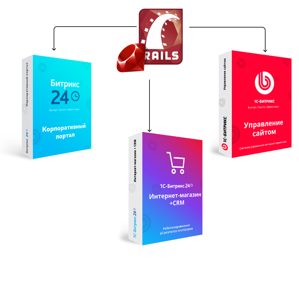 Перенос сайта с Ruby on Rails на Битрикс