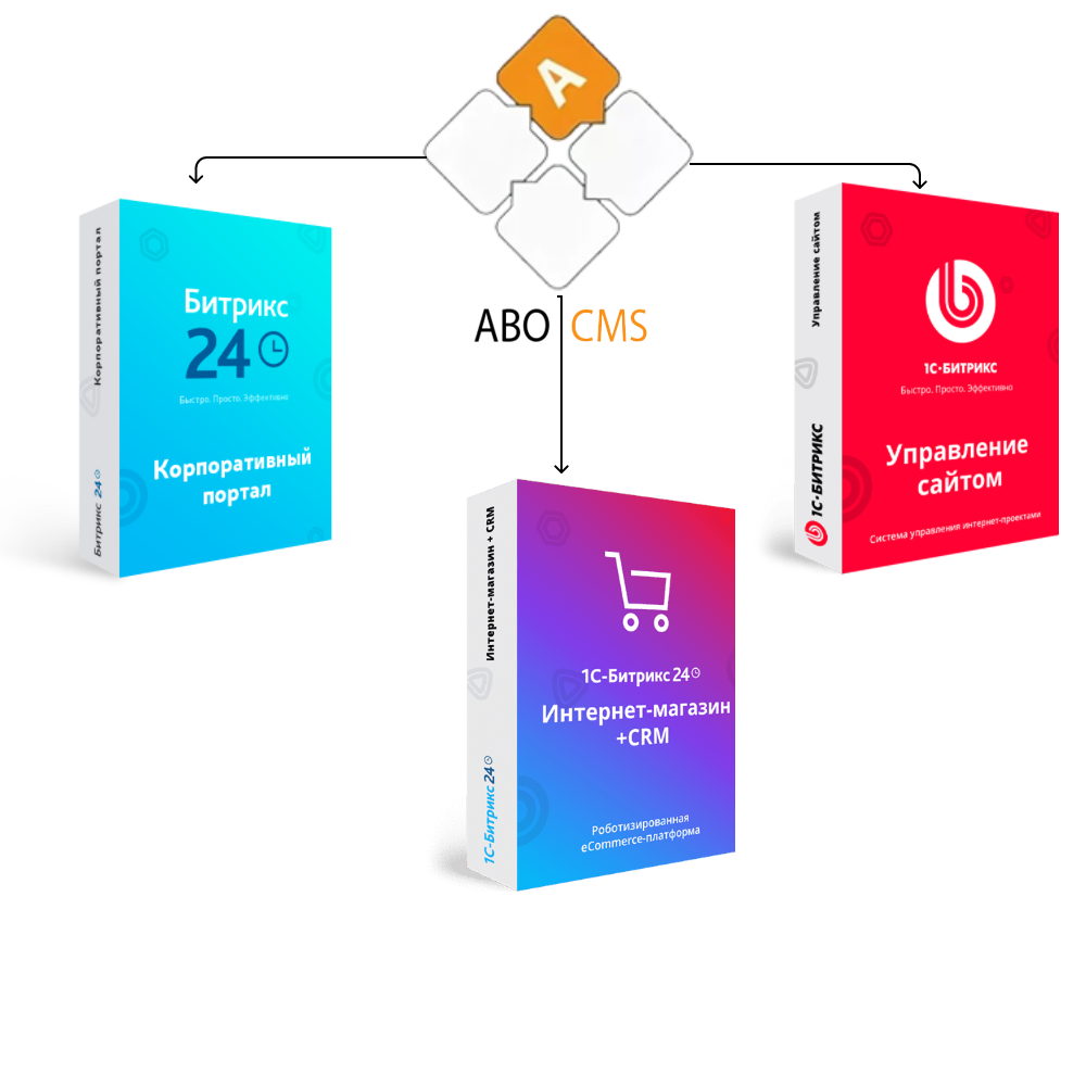 Перенос сайта с ABO.CMS на Битрикс