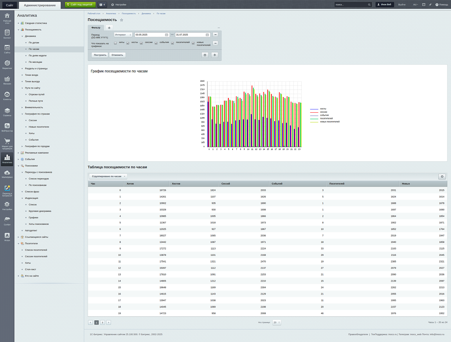 Битрикс: Веб-Аналитика без Метрики и Google Analytics — опыт компании "Иноко"