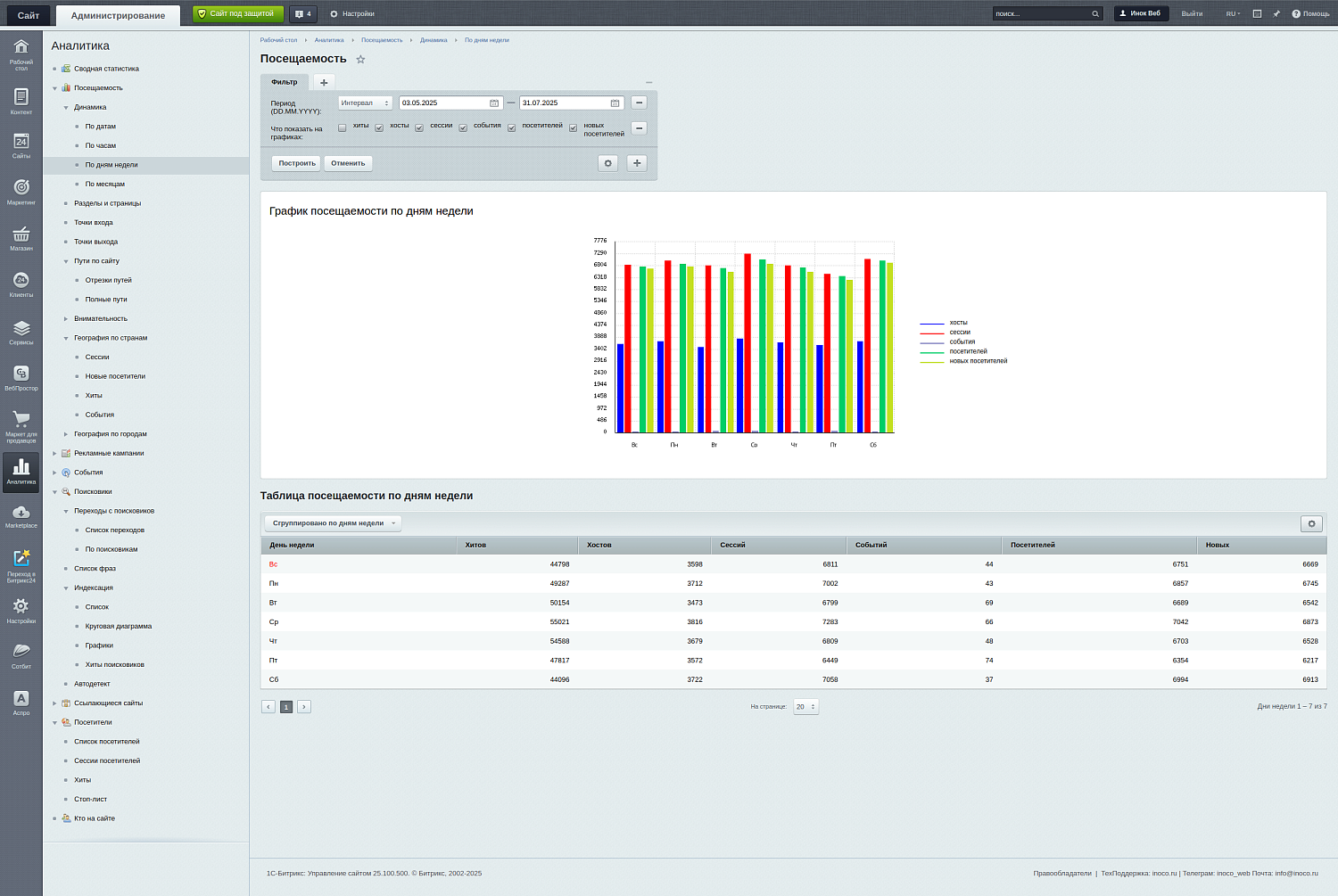 Битрикс: Веб-Аналитика без Метрики и Google Analytics — опыт компании "Иноко"