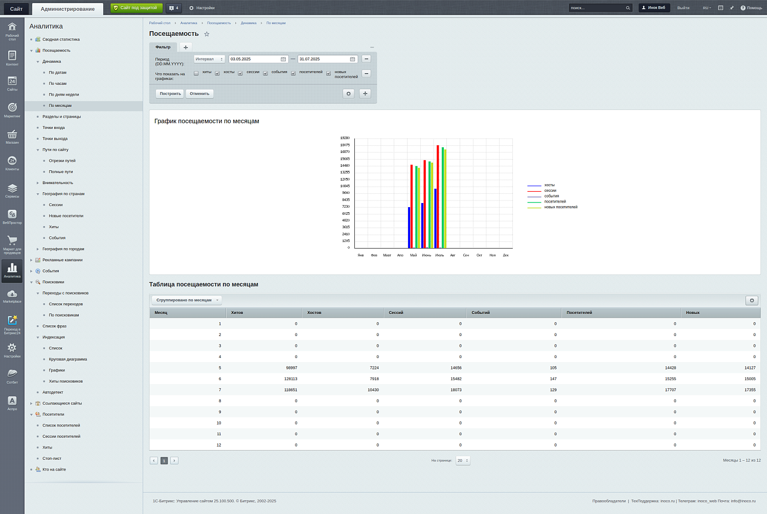 Битрикс: Веб-Аналитика без Метрики и Google Analytics — опыт компании "Иноко"