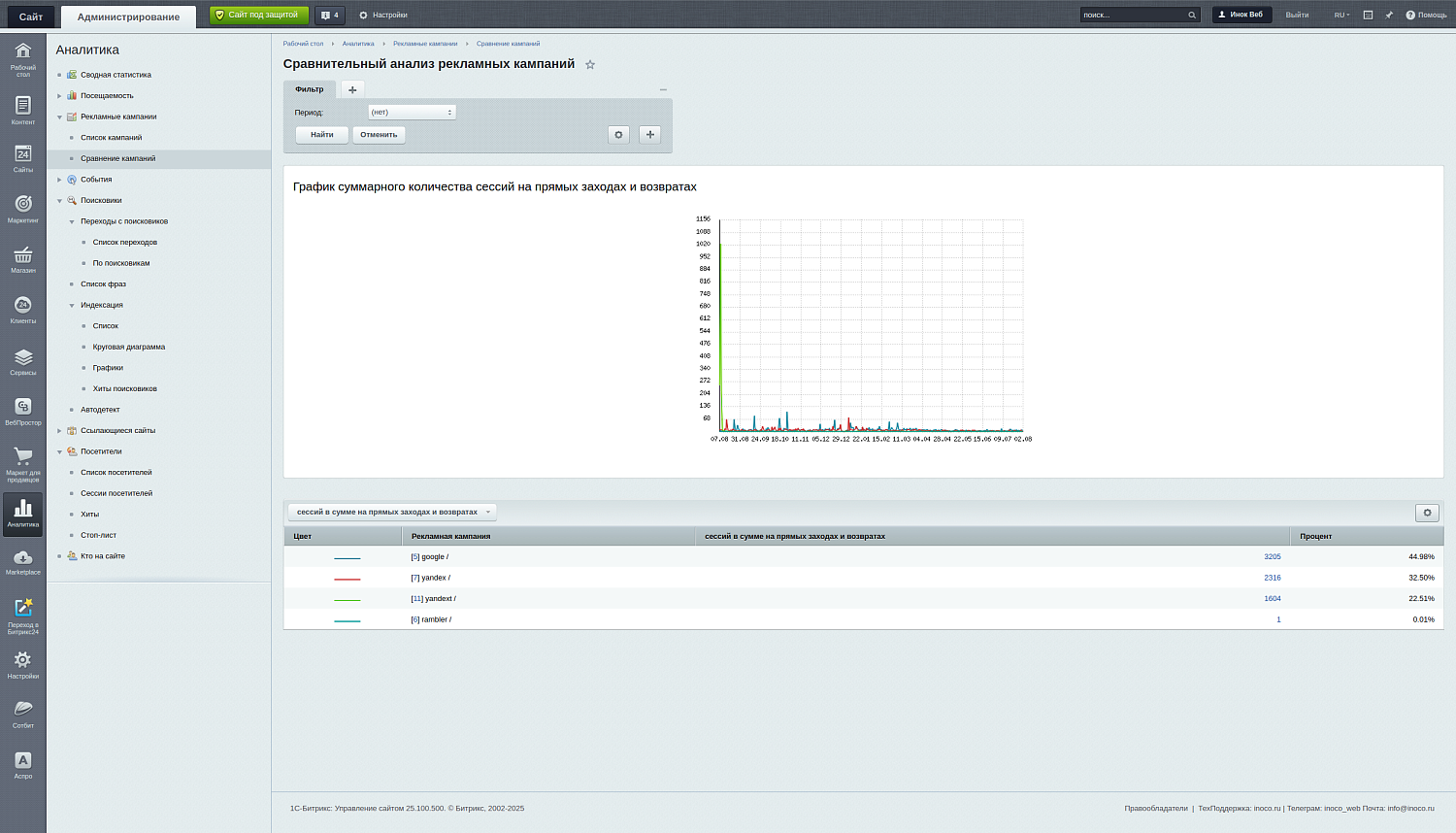 Битрикс: Веб-Аналитика без Метрики и Google Analytics — опыт компании "Иноко"