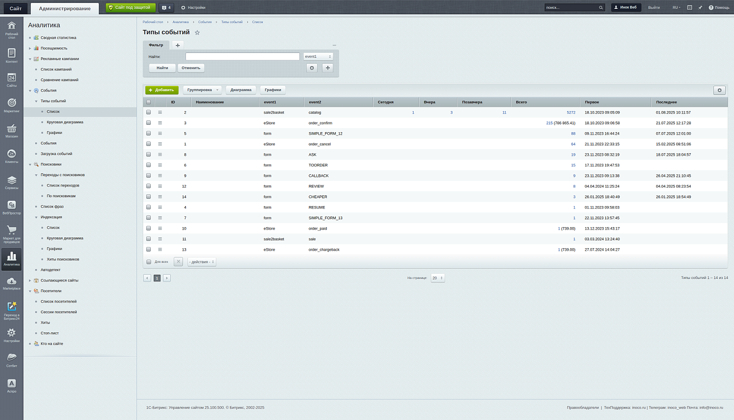 Битрикс: Веб-Аналитика без Метрики и Google Analytics — опыт компании "Иноко"