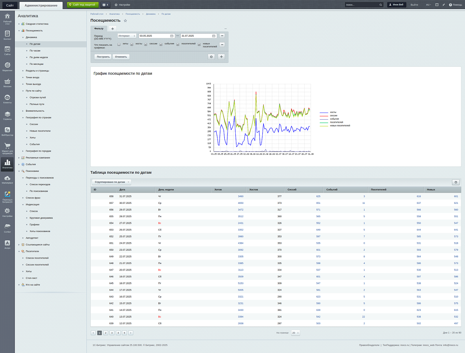 Битрикс: Веб-Аналитика без Метрики и Google Analytics — опыт компании "Иноко"